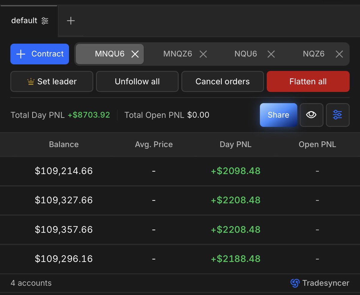 moetradez__'s tweet photo. Clean NQ long this morning 🎯

Sell-side liquidity swept → 3M FVG → long targeting buy-side liquidity.

2 NQ per account
+52.75 pts
+$8,703.92 across 4 accounts

One setup. In and out. Done.
#nq #propfirm #fundedtrader #futurestrading https://t.co/zID0V7WGGD