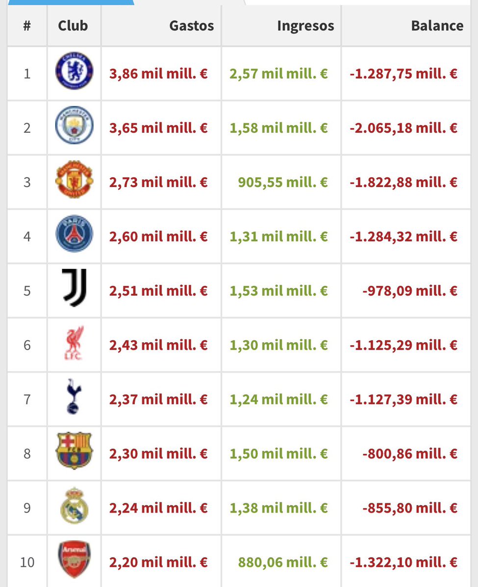 AlbertOrtegaES1's tweet photo. Este es el balance económico de los 10 clubes que más dinero han gastado desde que Abu Dabi compró el Manchester City.

Habría que descender al Manchester City de categoría y quitarle todos los títulos. https://t.co/ZSS88UFrhp