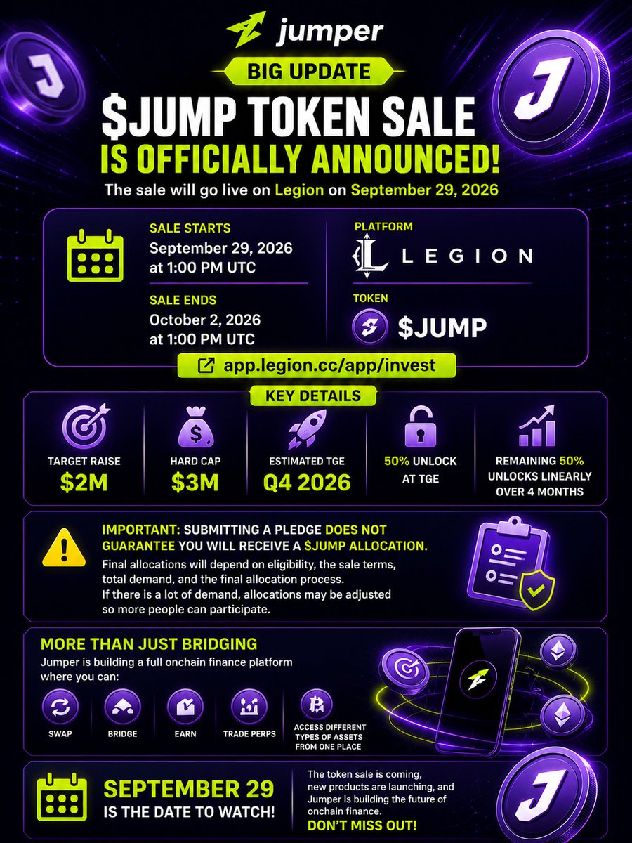kopX_drop's tweet photo. 🚨 $JUMP Token Sale is coming

@jumperapp sale goes live on Legion:

📅 Sep 29 – Oct 2, 2026
💰 Target: $2M | Hard Cap: $3M
💵 Token: $JUMP
🔓 50% TGE + 50% linear over 4 months
🎯 Est. TGE: Q4 2026

⚠️ Pledge ≠ guaranteed allocation. Final allocation depends on eligibility https://t.co/Ujtzn3EsCW