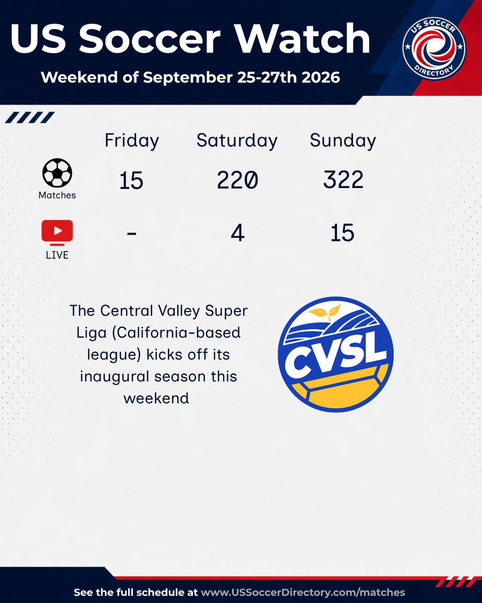 USSoccerDir's tweet photo. Fall seasons continue as the last full match week of September ends with over 550+ fixtures scheduled across the US soccer pyramid.
The California-based Central Valley Super Liga begins its inaugural season this weekend.
#USSoccer #USSoccerPyramid #GrassrootsSoccer https://t.co/2zkz8SMcMA