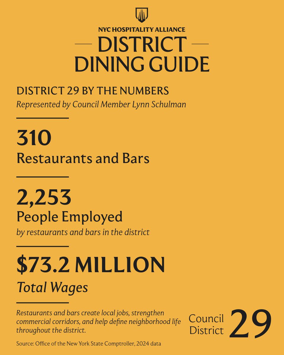 theNYCalliance's tweet photo. 🍝 A Kew Gardens favorite since 1991: @Lynn4NYC picks Spolini’s for pasta and meatballs. District 29 is home to 310 restaurants and bars, employing 2,253 people and supporting $73.2M in wages. https://t.co/9C5d9cuMJf https://t.co/bUDNOUmPwm