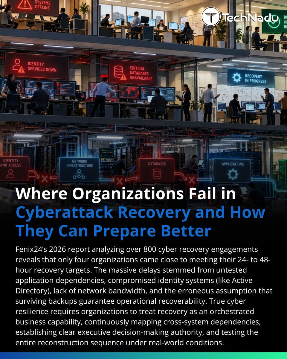 TechNadu's tweet photo. 800+ cyber recovery cases. Only 4 organizations came close to their documented 24 - 48 hour targets.
Fenix24 CISO Heath Renfrow explains why surviving backups, recovery plans and asset inventories still fail under real attack conditions.
#TechNaduSecurityDesk https://t.co/n2xG1pVUcS