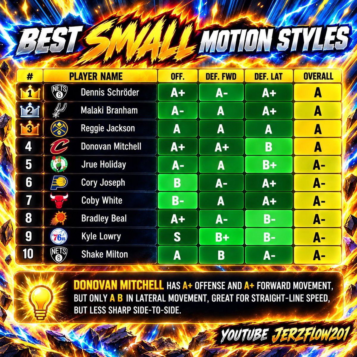 JerzFlow201's tweet photo. NBA 2K27 BEST MOTION STYLES

SMALL GUARDS
SWING WINGS 
BIG CENTERS

Don’t just choose the fastest one forward speed and lateral movement matter too.

SAVE THIS so you don’t lose it! 

COMMENT BELOW IF YOU GOT A HUDDEN GEM 💎 

#nba2k27 #2kcommunity #2k27 #Jerzflow201 https://t.co/jo0K45w4h2