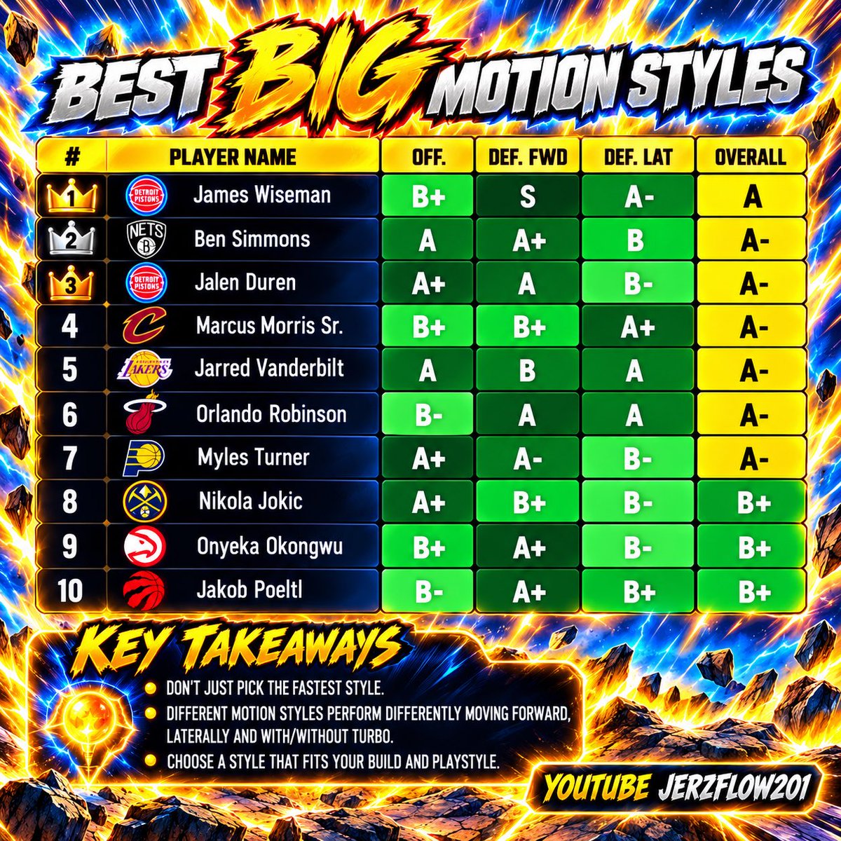 JerzFlow201's tweet photo. NBA 2K27 BEST MOTION STYLES

SMALL GUARDS
SWING WINGS 
BIG CENTERS

Don’t just choose the fastest one forward speed and lateral movement matter too.

SAVE THIS so you don’t lose it! 

COMMENT BELOW IF YOU GOT A HUDDEN GEM 💎 

#nba2k27 #2kcommunity #2k27 #Jerzflow201 https://t.co/jo0K45w4h2