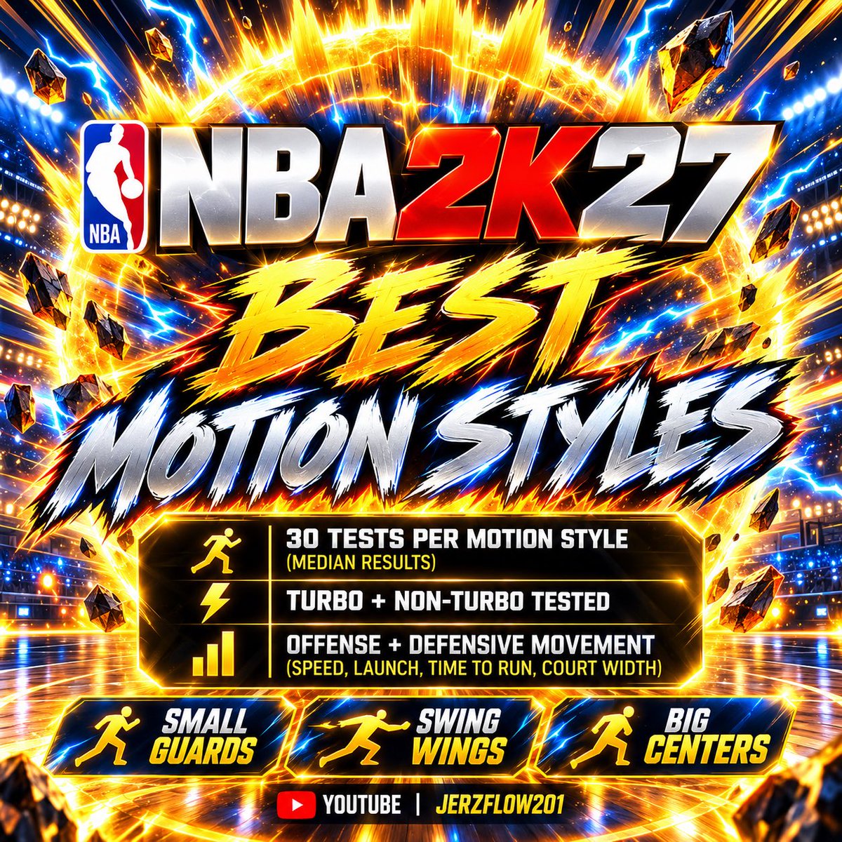 JerzFlow201's tweet photo. NBA 2K27 BEST MOTION STYLES

SMALL GUARDS
SWING WINGS 
BIG CENTERS

Don’t just choose the fastest one forward speed and lateral movement matter too.

SAVE THIS so you don’t lose it! 

COMMENT BELOW IF YOU GOT A HUDDEN GEM 💎 

#nba2k27 #2kcommunity #2k27 #Jerzflow201 https://t.co/jo0K45w4h2