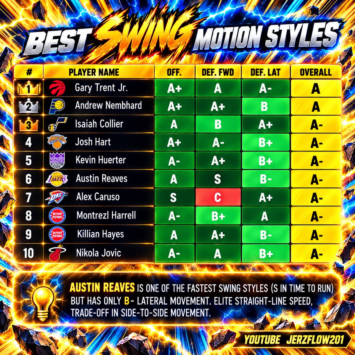 JerzFlow201's tweet photo. NBA 2K27 BEST MOTION STYLES

SMALL GUARDS
SWING WINGS 
BIG CENTERS

Don’t just choose the fastest one forward speed and lateral movement matter too.

SAVE THIS so you don’t lose it! 

COMMENT BELOW IF YOU GOT A HUDDEN GEM 💎 

#nba2k27 #2kcommunity #2k27 #Jerzflow201 https://t.co/jo0K45w4h2