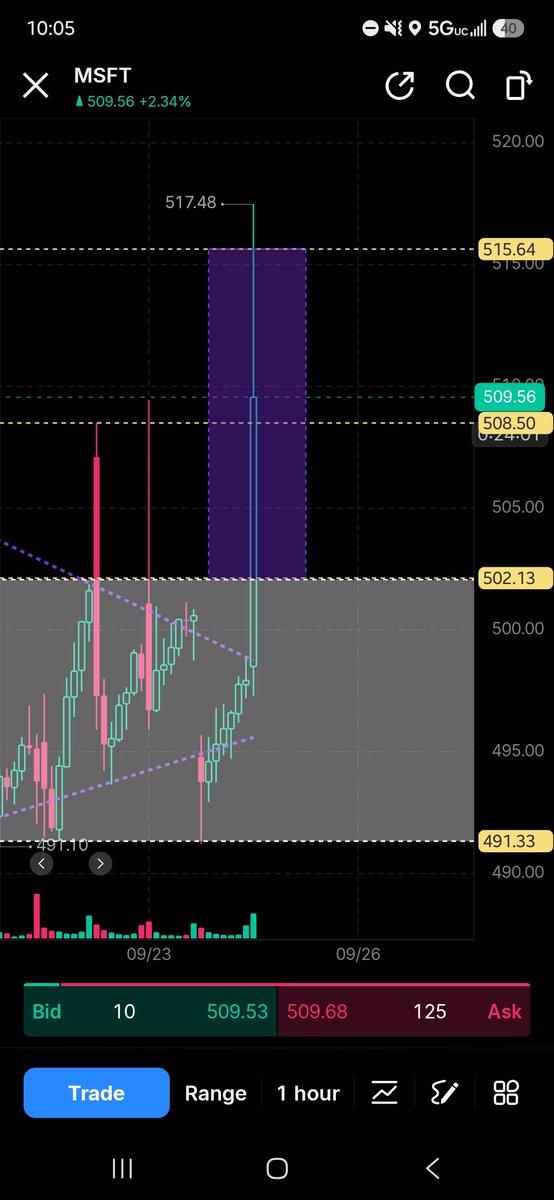 Shmanders12's tweet photo. What a BEAUTIFUL and CLEAR setup by $MSFT

This was SO obvious... https://t.co/Nuflcp45LV