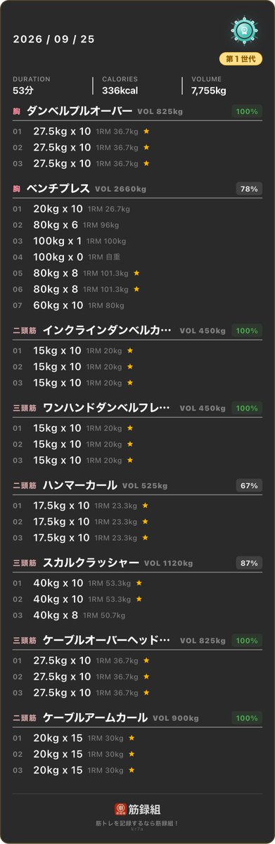 hatabou_stock's tweet photo. 腕腹+BP
80.9kg
14.8%
このオフはBIG3をたくさんしよーって
ことで今日はベンチプレスも追加
今日はめちゃくちゃ腕パンプアップしたよ
トレーニング上手になりたいね
ただどんどん太るよ
増量だからいいんだけど
シンプルビビる

#続けた人だけが見れる景色 #筋録組 https://t.co/FeN3zf6jsz https://t.co/fmFj9d46qQ