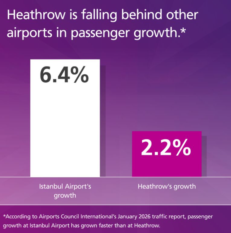 HeathrowNews's tweet photo. Airports around the world are growing faster than Heathrow. Expanding capacity is key to protecting UK connectivity, trade and growth. 📈
