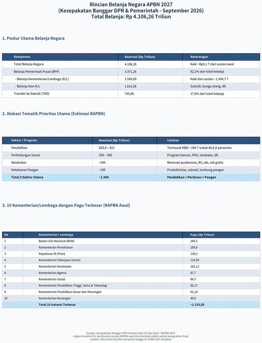 sibambaang's tweet photo. Pertama kali dalam sejarah belanja negara 4.000 T 😭

Coba lihat belanja 3 kementerian/lembaga terbesar ada apa saja https://t.co/zf2VyD3fgU