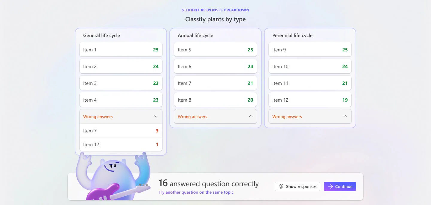 Text reads Student Responses Breakdown. Classify plants by type. Three columns labeled General life cycle, Annual life cycle, and Perennial life cycle, each containing items with scores. General life cycle includes Item 1, Item 2, Item 3, and Item 4 with scores of 25, 24, 23, and 23 respectively. Annual life cycle includes Item 5, Item 6, Item 7, and Item 8 with scores of 25, 24, 21, and 20 respectively. Perennial life cycle includes Item 9, Item 10, Item 11, and Item 12 with scores of 25, 24, 21, and 19 respectively. Wrong answers are listed below each column. General life cycle shows Item 7 and Item 12 with scores of 3 and 1. Annual life cycle and Perennial life cycle show no wrong answers. A cartoon character holding a guitar is at the bottom left. Text reads 16 answered question correctly. Try another question on the same topic.