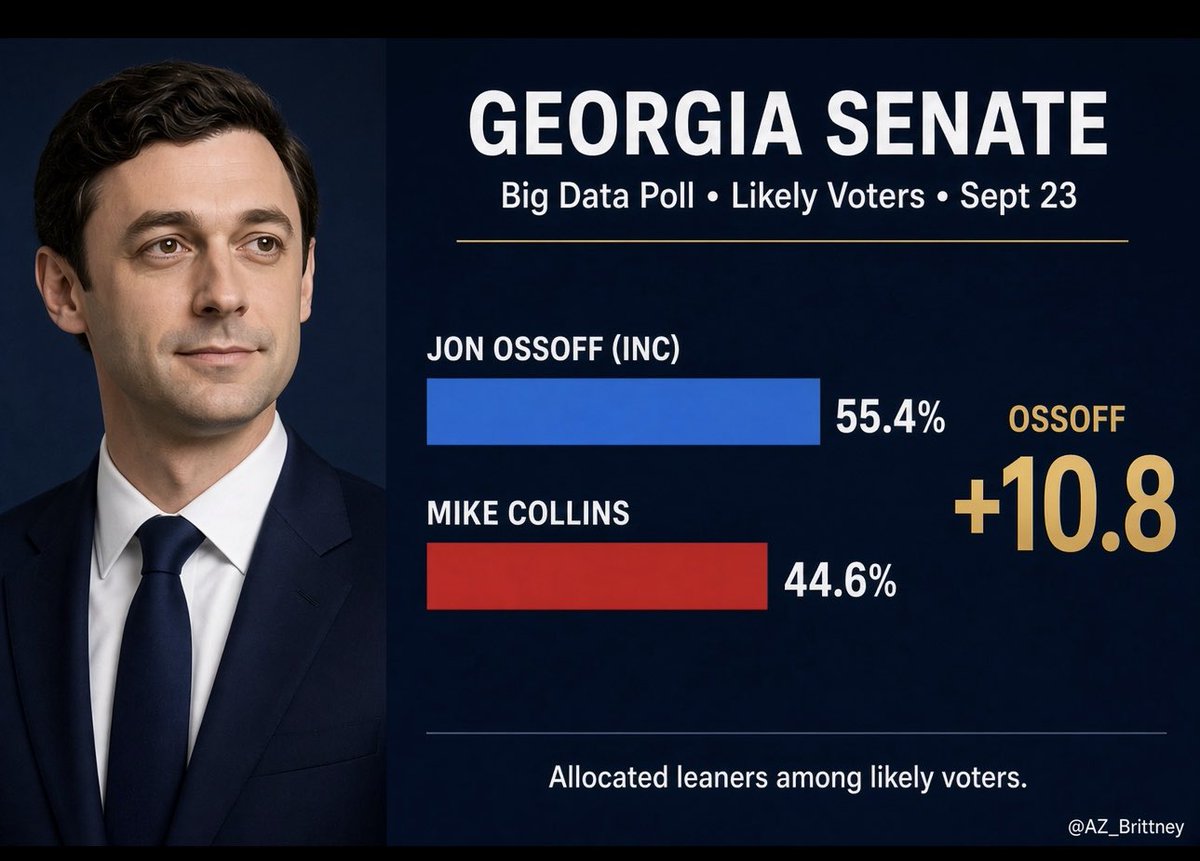 AZ_Brittney's tweet photo. Jon Ossoff is on fire 🔥

Georgia Senate poll

🔵 Ossoff (Inc) 55.4%
🔴 Collins 44.6%

First stop Senate, next stop White House! https://t.co/Ik74krf0VP