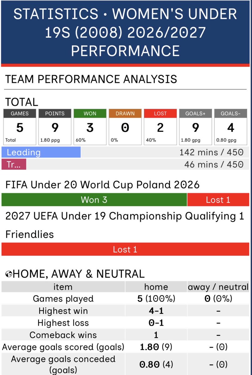 P_F_Almanac's tweet photo. ๐ SEASON STATISTICS
๐ต๐ฑ WOMENโS UNDER 20S
Updated 26/27 season stats after FIFA Women's Under 20 World Cup Poland 2026 are now available
โก๏ธ https://t.co/GQineRX0li
โ
#POLARG 3-0 ๐ฆ๐ท
โ
#POLMEX 2-1 ๐ฒ๐ฝ
โ
#POLBEN 4-1 ๐ง๐ฏ
โ #POLCOL 0-1 ๐จ๐ด
#PolishFootballAlmanac โข #WU19 https://t.co/vIJaDnNMXg