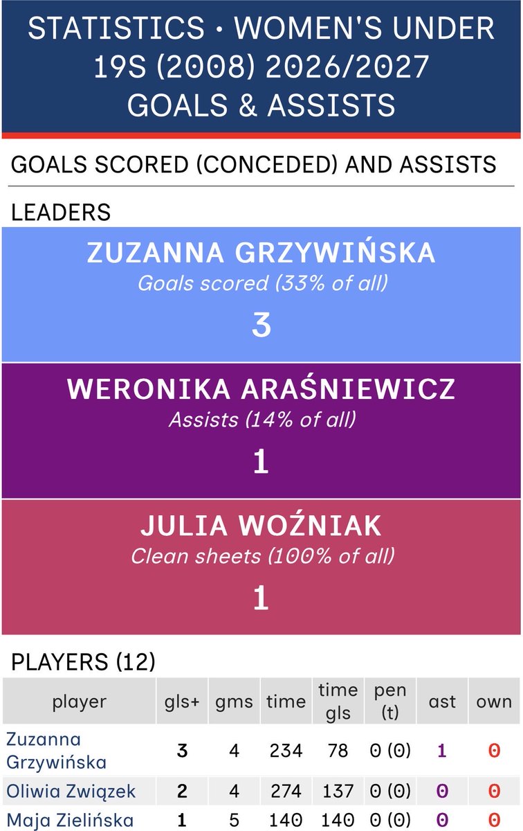 P_F_Almanac's tweet photo. ๐ SEASON STATISTICS
๐ต๐ฑ WOMENโS UNDER 20S
Updated 26/27 season stats after FIFA Women's Under 20 World Cup Poland 2026 are now available
โก๏ธ https://t.co/GQineRX0li
โ
#POLARG 3-0 ๐ฆ๐ท
โ
#POLMEX 2-1 ๐ฒ๐ฝ
โ
#POLBEN 4-1 ๐ง๐ฏ
โ #POLCOL 0-1 ๐จ๐ด
#PolishFootballAlmanac โข #WU19 https://t.co/vIJaDnNMXg