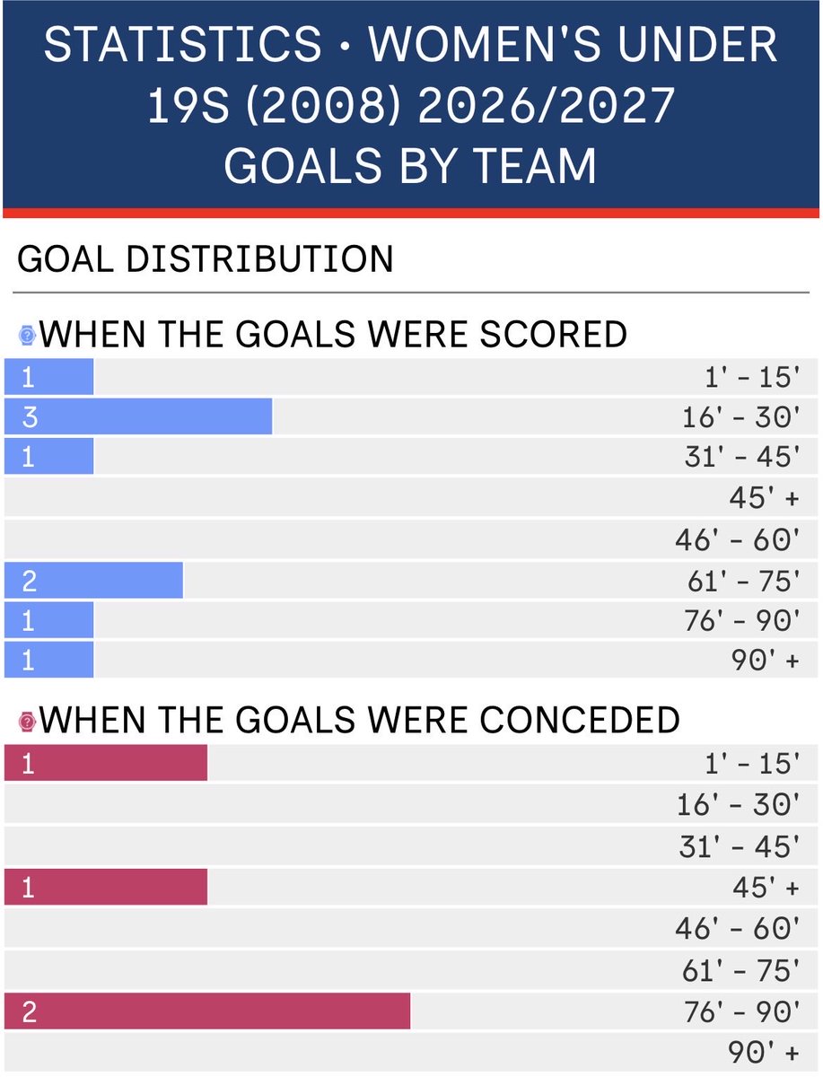P_F_Almanac's tweet photo. ๐ SEASON STATISTICS
๐ต๐ฑ WOMENโS UNDER 20S
Updated 26/27 season stats after FIFA Women's Under 20 World Cup Poland 2026 are now available
โก๏ธ https://t.co/GQineRX0li
โ
#POLARG 3-0 ๐ฆ๐ท
โ
#POLMEX 2-1 ๐ฒ๐ฝ
โ
#POLBEN 4-1 ๐ง๐ฏ
โ #POLCOL 0-1 ๐จ๐ด
#PolishFootballAlmanac โข #WU19 https://t.co/vIJaDnNMXg