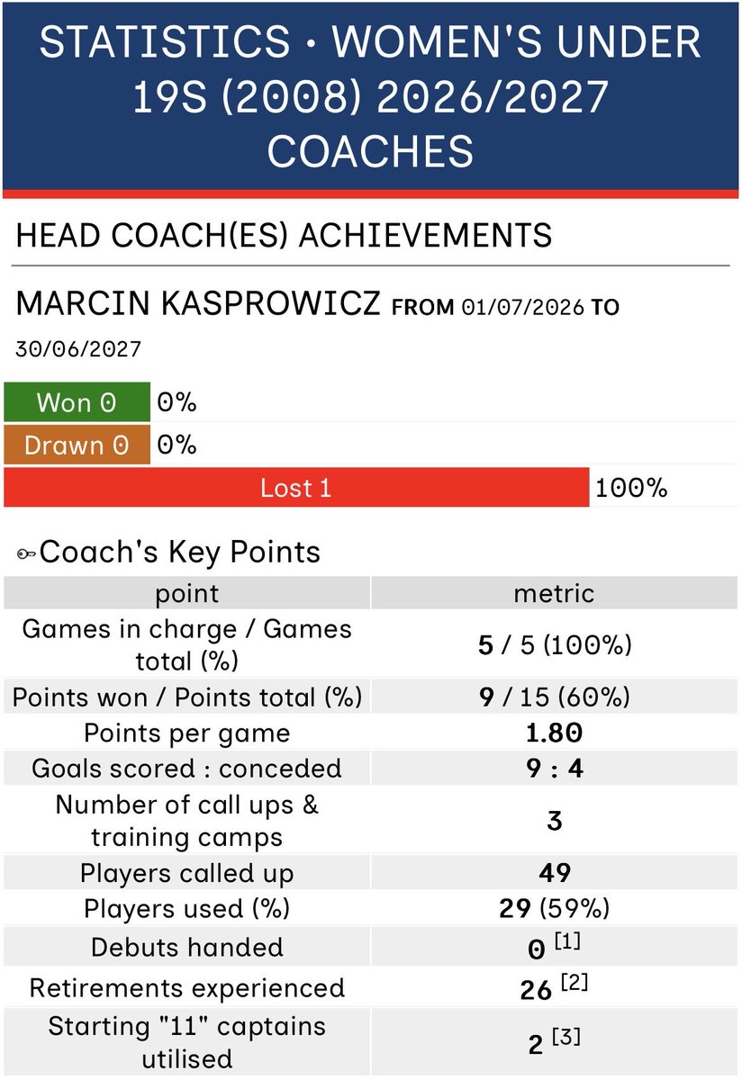 P_F_Almanac's tweet photo. ๐ SEASON STATISTICS
๐ต๐ฑ WOMENโS UNDER 20S
Updated 26/27 season stats after FIFA Women's Under 20 World Cup Poland 2026 are now available
โก๏ธ https://t.co/GQineRX0li
โ
#POLARG 3-0 ๐ฆ๐ท
โ
#POLMEX 2-1 ๐ฒ๐ฝ
โ
#POLBEN 4-1 ๐ง๐ฏ
โ #POLCOL 0-1 ๐จ๐ด
#PolishFootballAlmanac โข #WU19 https://t.co/vIJaDnNMXg