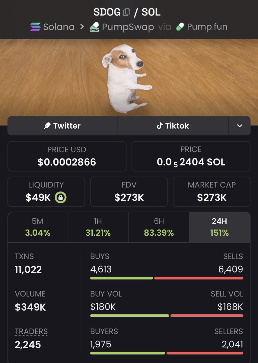 MR_Brett2's tweet photo. 🐸 24k → 273k | 11.4× UP | +1,038% GAIN 🚀
$SDOG just went nuclear — “sniped before the crowd,” turned tiny caps into heavy bags 💎
Momentum’s hot and the next runner is already loading 🔥
Join the Private Alpha TG

#Solana https://t.co/1jghUQPujQ