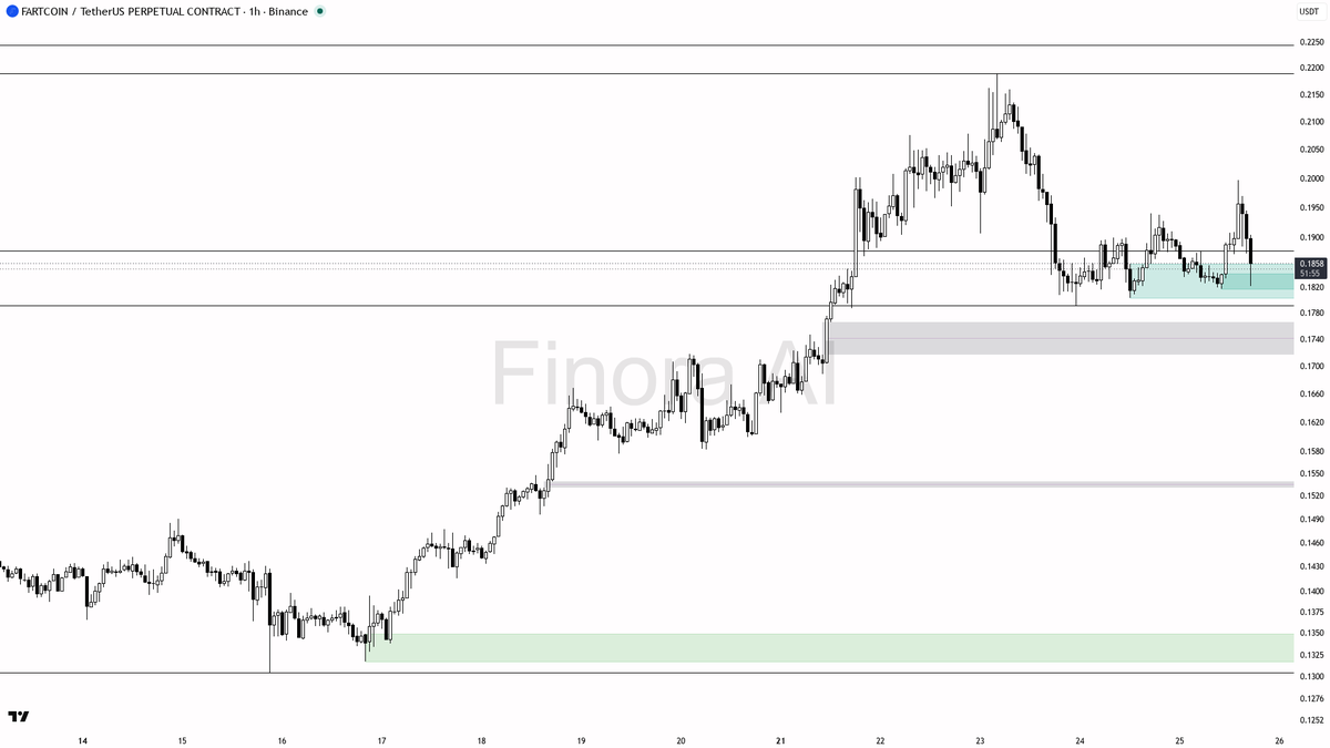 👀 $FARTCOIN absorbs 2.5x volume on the -2.6% dip as bulls defend structure

- my bias is bullish here on the 1h while structure still prints higher highs and h