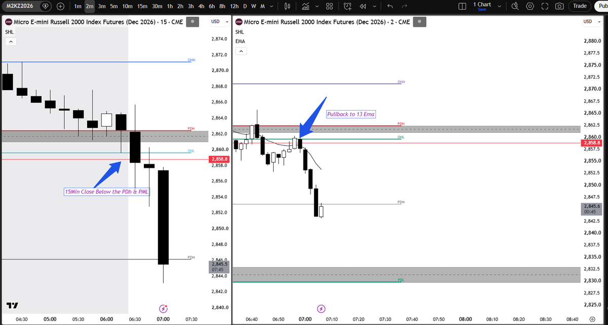 TradeWPeterson's tweet photo. Textbook Setup this morning on M2K. 
Model - AS@PDH. 
15 Min Close below PDH
Pullback to 13 EMA
@Team2Trading https://t.co/aU9JcTTiPF