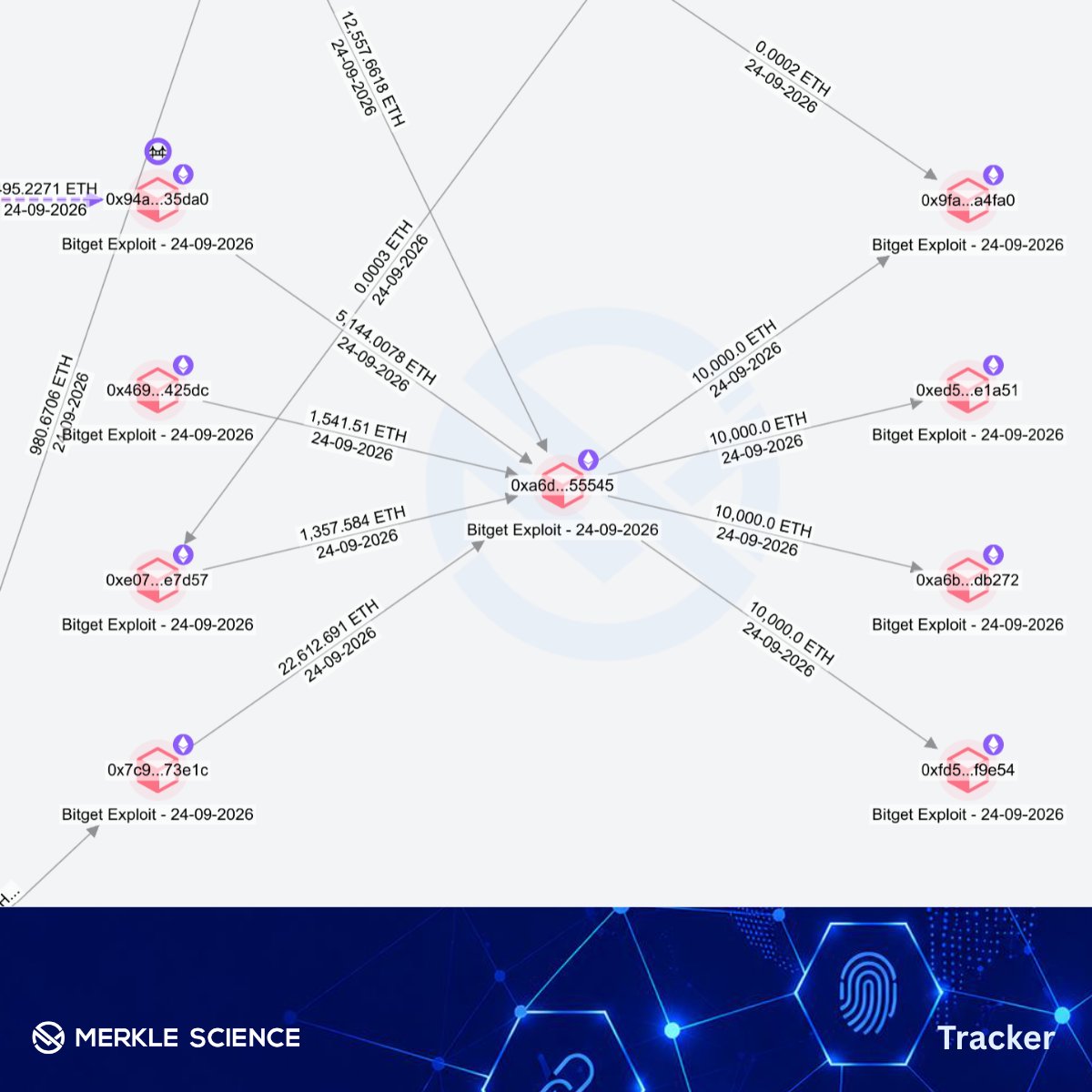 MerkleScience's tweet photo. 🚨$351.6M confirmed lost in the Bitget breach 🚨

Merkle Science's monitoring saw this first, before it was public.

Our monitoring caught large multi-chain outflows from Bitget hot and cold wallets, then rapid swapping of USDT, USDC, and XAUt across DEXs as the attacker moved to convert stolen funds.

We've informed agencies and exchanges and are staying vigilant.

Behavioral, predictive monitoring catches this. Watchlists don't.