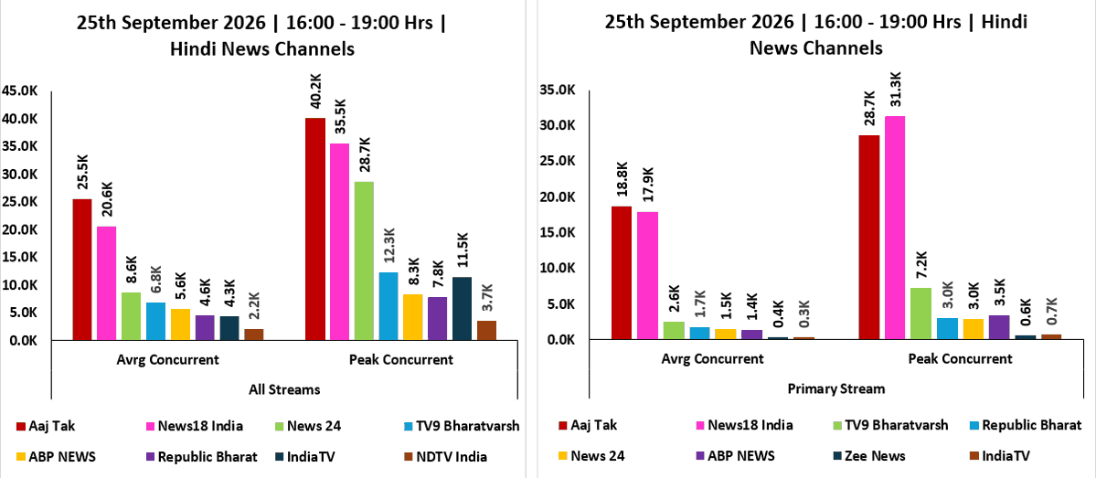 ratingology's tweet photo. Average &amp; Peak Concurrent Viewers of Hindi News Channels across Primary &amp; All Streams on 25 September 2026, from 1600 Hrs to 1900 Hrs. #Ratingology #RatingsKaBaap #DataScience https://t.co/IahiSV6t2H