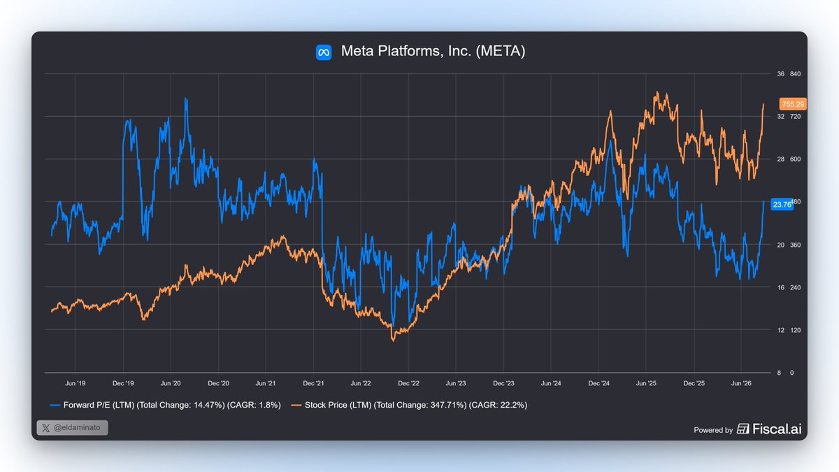 eldaminato's tweet photo. A fines de julio $META costaba 539 dólares.
El mercado la valuaba a 17x forward earnings, un múltiplo demasiado castigado teniendo en cuenta que su revenue está creciendo al 28% interanual con margen bruto arriba del 81%, mientras lanza nuevos servicios de suscripción mensual ccomo otra fuente de ingreso fuera d elos ads, para aprovechar su amplia base de usuarios activos.

¿Por que tanto castigo? En mi opinión porque aún no se convencía el mercado del retorno que logrará la compañía sobre las inversiones crecientes en Capex que viene encarando, las cuales redujeron casi a cero su FCF.

En las últimas semanas la compañía anunció una serie de nuevos negocios y el mas impactante fue el lanzamiento de Muse, su nuevo agente personal de IA que tuvo récord de descargas en 2 semanas y ahora cuenta con mas de 700 mil usuarios activos diarios (sólo en USA). Ese nuevo agente puede tener muy importantes implicancias en el negocio core de Meta que está cerrando acuerdos con otros players para integrarlos con su e-commerce. Esta semana su CEO dijo que la idea es mas adelante poder quedarse con una parte de las transacciones en las que participe Muse, ahí veremos otra fuente de ingresos escalable con un mercado potncial de 3.600 millones de usuarios activos diarios.

Mi lectura es que ese conjunto de noticias están generando un re-rate en la valuación de $META. De modo que en lugar de continuar cotizando con un múltiplo super deprimido versus su histórico promedio de 25x ganancias, ahora el mercado se anima a validar 22-23x forward earnings, impulsado por su expectativa que la compañía monetizará mas rápido la muy buena recepción de Muse + Meta One.

Lógicamente no veremos ese impacto en el próximo trimestre. Ira escalando. Mercado se adelanta e intenta empezar a descontar cuanto podría ganar la compañía en 2027-2028, tal vez sin tanta preocupación por el deterioro de corto-mediano plazo de su FCF.

El consenso espera EPS de $ 34 para el 2027 y cerca de $ 40 en 2028.

Quiere decir que a $ 755 por acción (+40% respecto a lo que costaba a fines de julio) ahora el mercado la valúa a 22x forward earnings, cuando hace menos de 2 meses atrás la valuaba a 17x. Esa expansión de múltiplos tienen que ver en mi opinión mas por el re-rate de la compañía dado que con estos nuevos negocios recientemente lanzados es muy probable que su revenue recurrente (ex-ads) se expanda fuertemente.