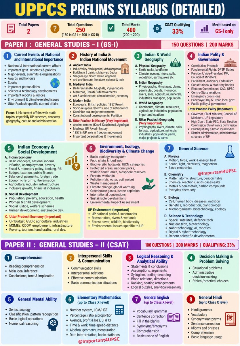 Important4UPSC's tweet photo. UPPCS Prelims Syllabus (Detailed)
Aspirants - it’s about smart practice!
🎯 MISSION UPPCS – PRACTICE BATCH
💬 Send this message:
“I want to join Mission UPPCS Practice Batch.”
To Join DM us on @Important4UPSC
#UPPCS #UPPSC https://t.co/f7Hbtnzn1a