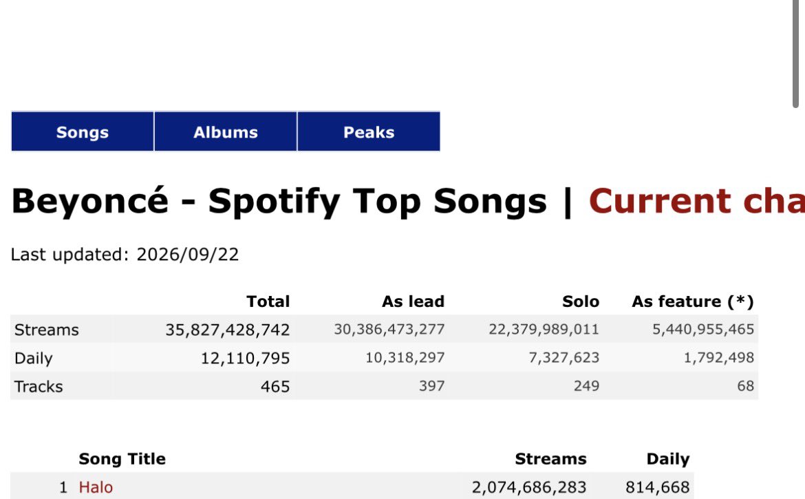 itsmoniiiv's tweet photo. @TheRealCamelio So no one knows 5 songs but out streaming beyomce? Lmaoo okay sure https://t.co/0FhniS4FPS