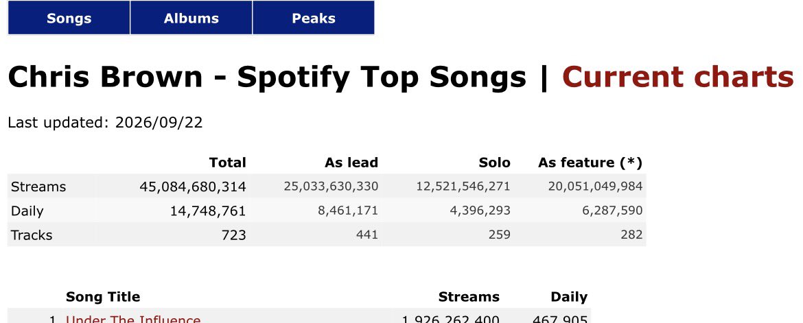 itsmoniiiv's tweet photo. @TheRealCamelio So no one knows 5 songs but out streaming beyomce? Lmaoo okay sure https://t.co/0FhniS4FPS