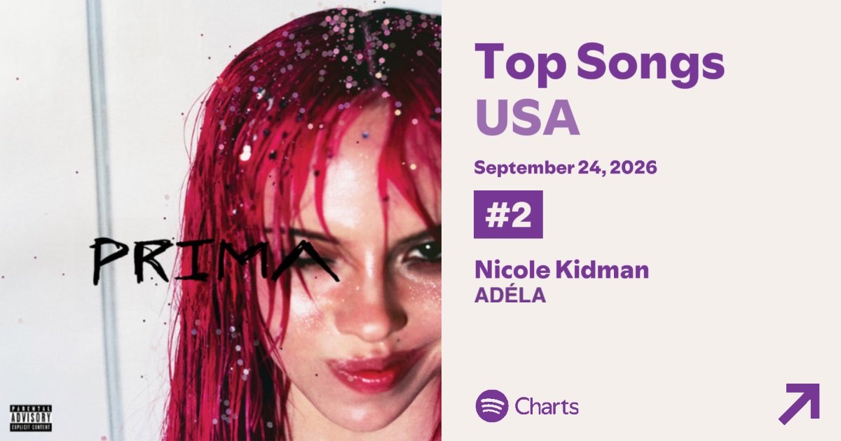 AdelaAccess's tweet photo. ADÉLA’s “Nicole Kidman” remains at #2 (=) on the US Spotify chart, with a new daily high of 1,287,637 filtered streams. https://t.co/1V2vZx4ylv