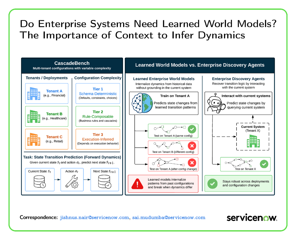 RajeswarSai's tweet photo. 🥳 Excited to share that this work is now accepted at NeurIPS 2026 main conference and CascadeBench is now open source!

We gave a frontier model every business rule in an enterprise system, perfectly retrieved. It still couldn't predict what a single action would do. Fetching the rules isn't the bottleneck; composing them is.

📦 𝗖𝗮𝘀𝗰𝗮𝗱𝗲𝗕𝗲𝗻𝗰𝗵 is out, with every field change attributed to the rule that caused it: 
🤗 https://t.co/2oBZ4FGa0A
📄 https://t.co/PDyDH4Y0i0

Congrats to @TheJishnuNair @patricebechard @rmahesh__ @zephyrzilla @shiva_malay, Sravan, Aakash, @johanobandoc @sagardavasam , @chrisjpal  @siris_krishna @ServiceNowRSRCH @Mila_Quebec 

See you at NeurIPS!