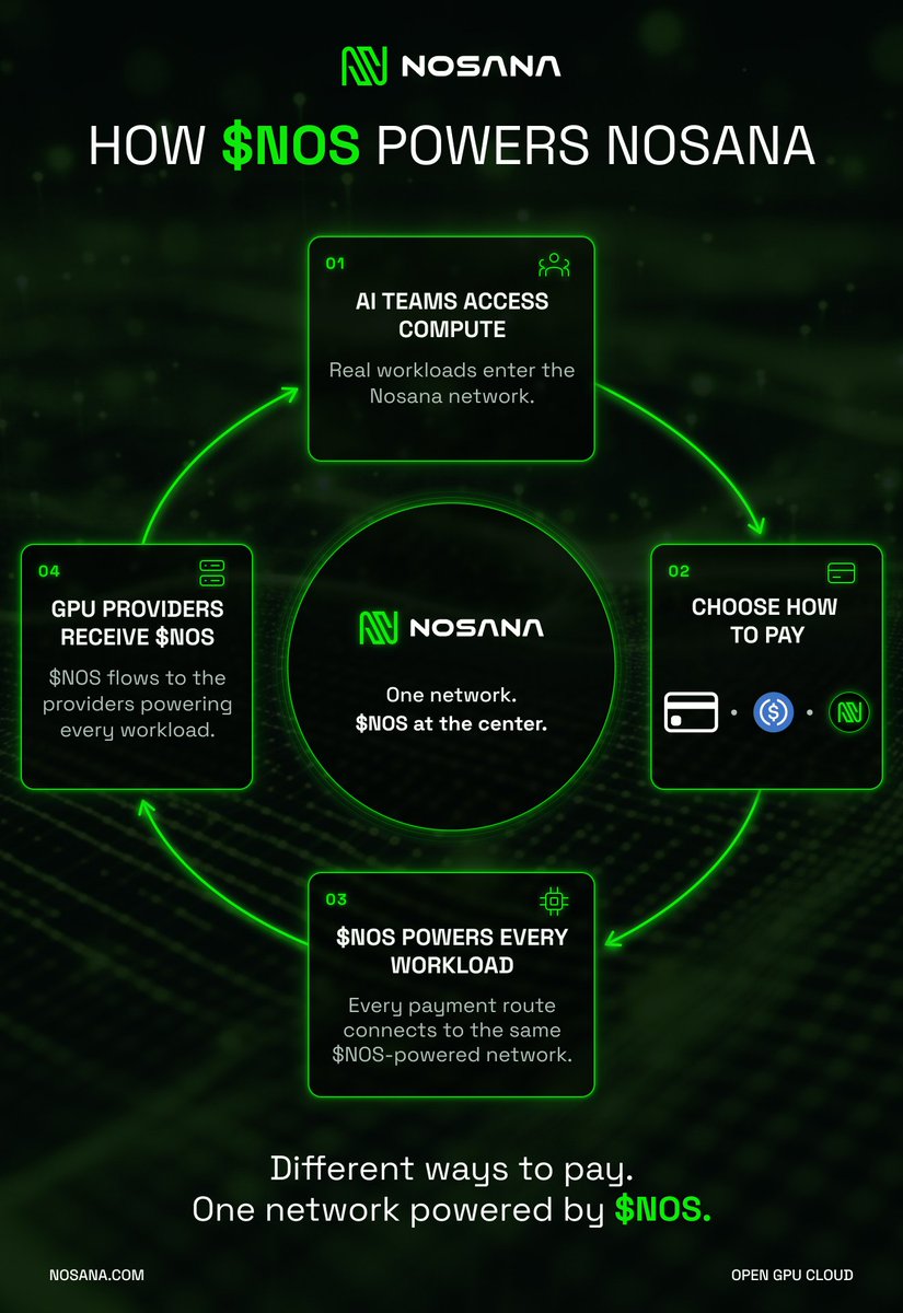 nosana_ai's tweet photo. Did you know $NOS sits at the heart of the Nosana ecosystem?

As AI teams bring workloads to the network and GPU providers power them, $NOS works in the background to coordinate incentives across both sides of the network, helping the whole ecosystem move as one.

Explore the role of $NOS: https://t.co/PLqpjr3KWR