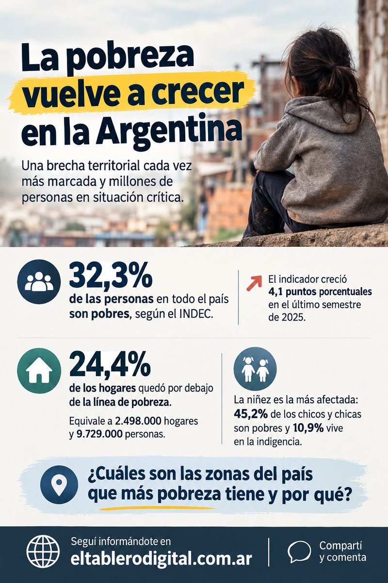 tablerodigital's tweet photo. La pobreza volvió a crecer en Argentina: alcanzó al 32,3% de las personas en el primer semestre de 2026, según el INDEC
La brecha territorial es fuerte: hay ciudades donde supera el 55%
¿Cuáles son las zonas más afectadas?
https://t.co/QxYsr7tWBy

#Pobreza #Argentina  #Economía https://t.co/DK6lF7QyZF