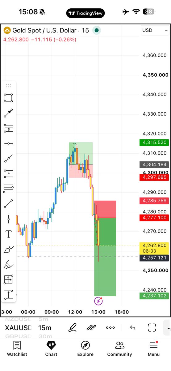 Kecyy's tweet photo. 4277 Gold sell off called for free to free channel.

Target one hit @ 200pips.

What a way to end the week.

Another 100k$+ made 

What a week.

1000+ pips yet again cleared this week as promised.

Life has been soooo soooo fucking good for me!

I don’t take it all for granted.

GOD DAMN IT.

Retweet / comment profits if you benefitted 

https://t.co/KaW8FYfL3V