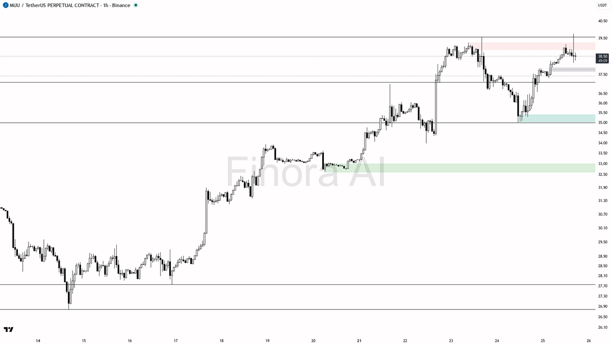 ⚠️ $MUU swept below 38.42 on a thin 0.44% wick into 7.8% gains — classic sell-side grab for continuation lower 🧵👇 
 [📷](https://pbs.twimg.com/media/HTEWwNKXM