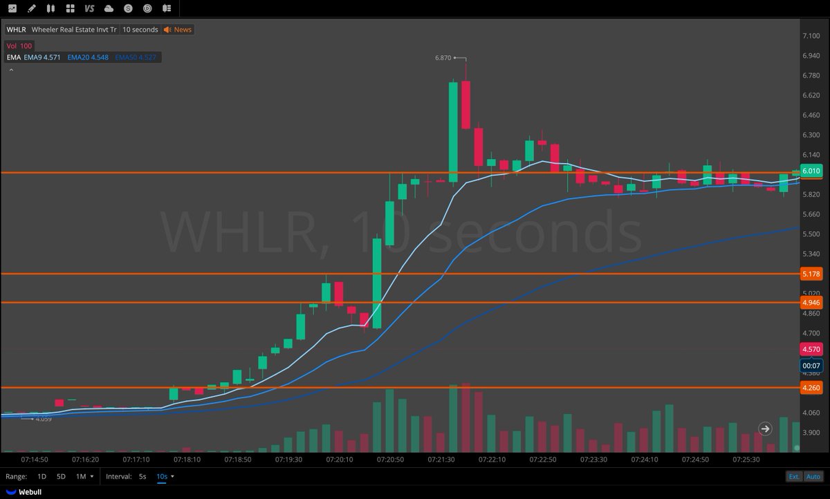 nolgwils's tweet photo. $WHLR 

- Continuation
- Hesitation over $5 with a clean break through $5.15
- Clean break through $6, then sideways and loss of structure

$KITT 

- No news, volatility made it hard to trust, didn't get filled on $5.6 break
- Never held or recovered VWAP

Bad PA this week imo https://t.co/q7BFj3ho6k
