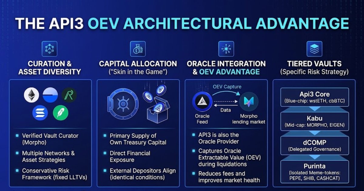 CFlavicx8591's tweet photo. How does @Api3DAO curate lending vaults on @Morpho ? 🧬

API3 isn't just an oracle provider, it acts as a active Vault Curator across multiple chains, setting risk parameters, supplying liquidity, and pioneering memecoin lending via @purintaxyz.

Here is a breakdown 🧵👇 https://t.co/Hqz00qEdXM