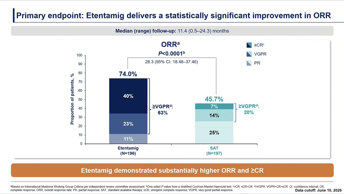 Samer Al Hadidi, MD,MS,FACP (@HadidiSamer) — #IMS26 — CERVINO data slide