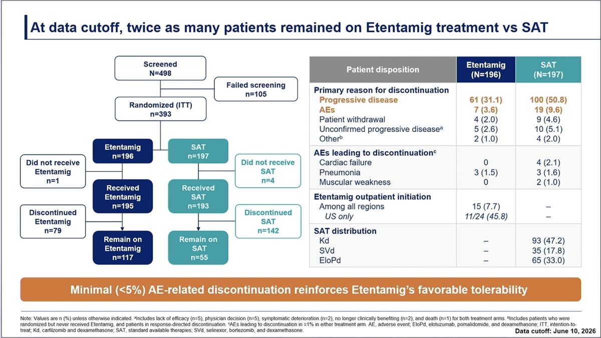 Samer Al Hadidi, MD,MS,FACP (@HadidiSamer) — #IMS26 — CERVINO data slide