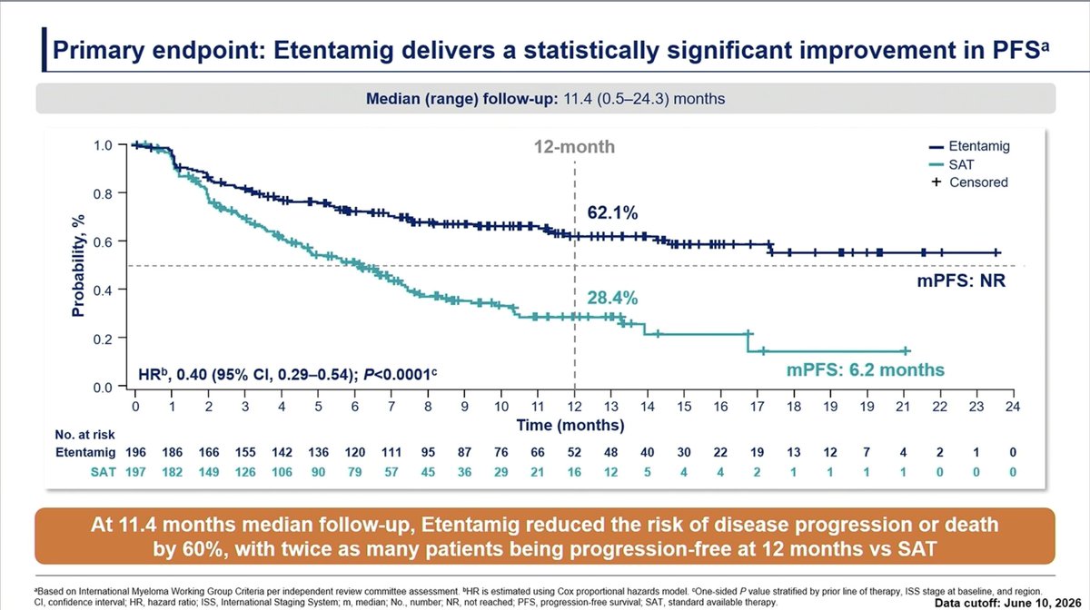 Samer Al Hadidi, MD,MS,FACP (@HadidiSamer) — #IMS26 — CERVINO data slide