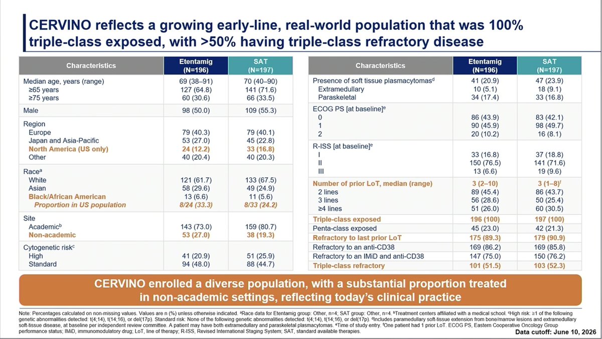 Samer Al Hadidi, MD,MS,FACP (@HadidiSamer) — #IMS26 — CERVINO data slide
