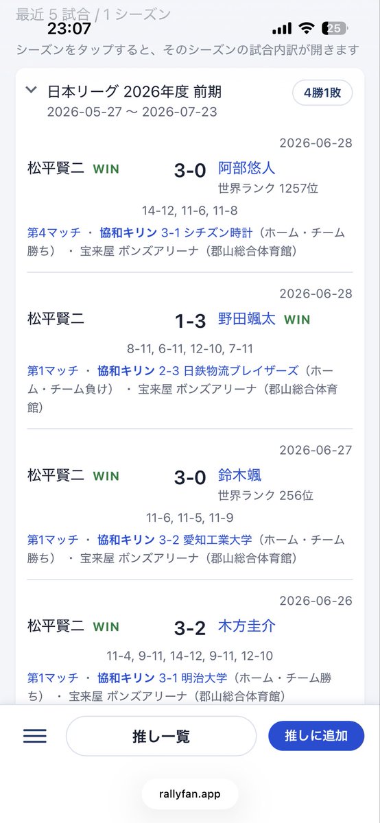 rallyfanapp's tweet photo. この連休で日本リーグも試合あってますね。私の推しはデンソーの #橋本帆乃香 選手ですが、RallyFanで日本リーグも取り扱えるようにしました！ 松平賢二選手 @kenji19890406 などの活躍も追えます！Tリーグの選手も日本リーグの戦士もアジア競技大会も全部RallyFanで！

https://t.co/iPpcQcOQcc https://t.co/8YdJUdVZEy