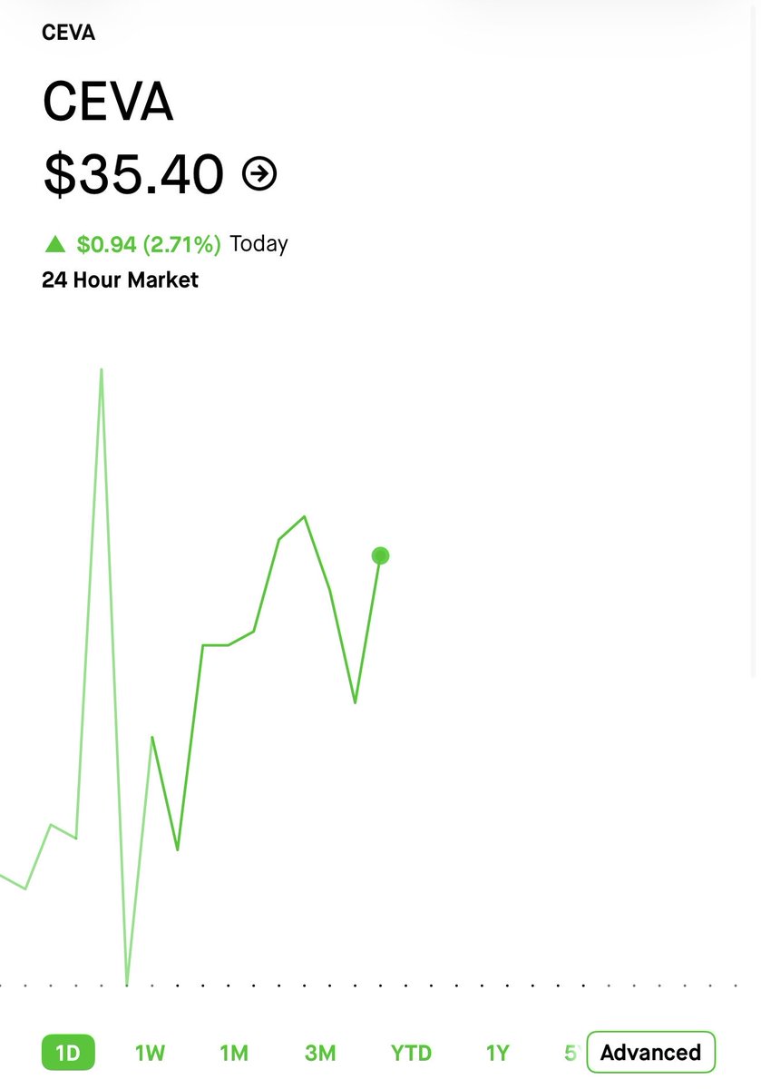 vulturetrades's tweet photo. $CEVA UP 200% AT 1.10 🔥🦅 https://t.co/Ey2csOgaXD