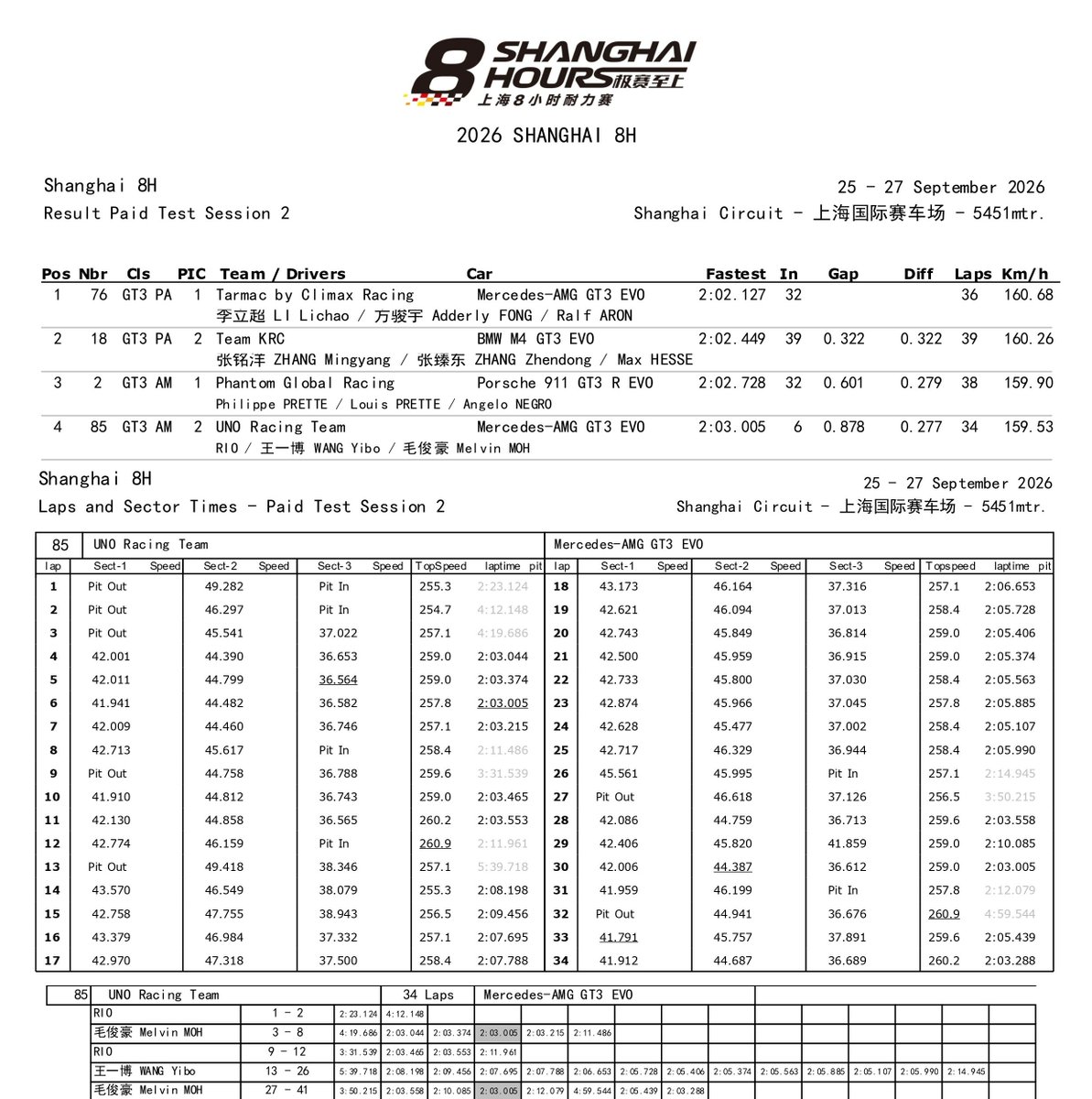 yibos85's tweet photo. 🏁 | 2026 SHANGHAI 8 HOURS - PAID TEST SESSION 2

Paid Test 2 

Driver: Rio / Wang Yibo / Melvin Moh
      
Total Laps Completed: 34   
Best Lap Time: 2:03.005
Set In: Lap #6
Set by: Rio
      
GT3 AM CLASS RESULTS:   
Position: 2nd   

OVERALL RESULTS:   
Overall position: 4th 
Gap to Leader: +0.878 

#WangYibo #WangYibo王一博 #王一博 #หวังอี้ป๋อ #ワンイーボー #왕이보 #85RACING #YIBO85 #Shanghai8Hours