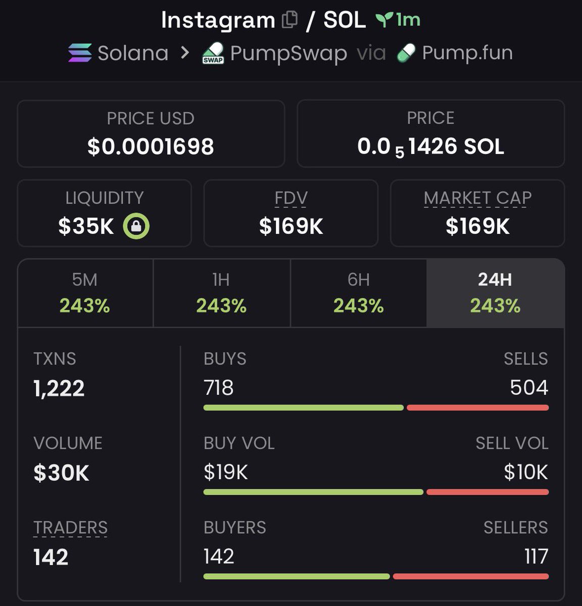 MR_Brett2's tweet photo. 🐸 5.9k → 169k | 28.6× UP | +2,764% GAIN 🚀
$INTAGRAM just went nuclear — “sniped before the crowd,” turned tiny caps into heavy bags 💎
Momentum’s hot and the next runner is already loading 🔥
Join the Private Alpha TG

#Solana #memecoin https://t.co/FNMBRJ49Fv