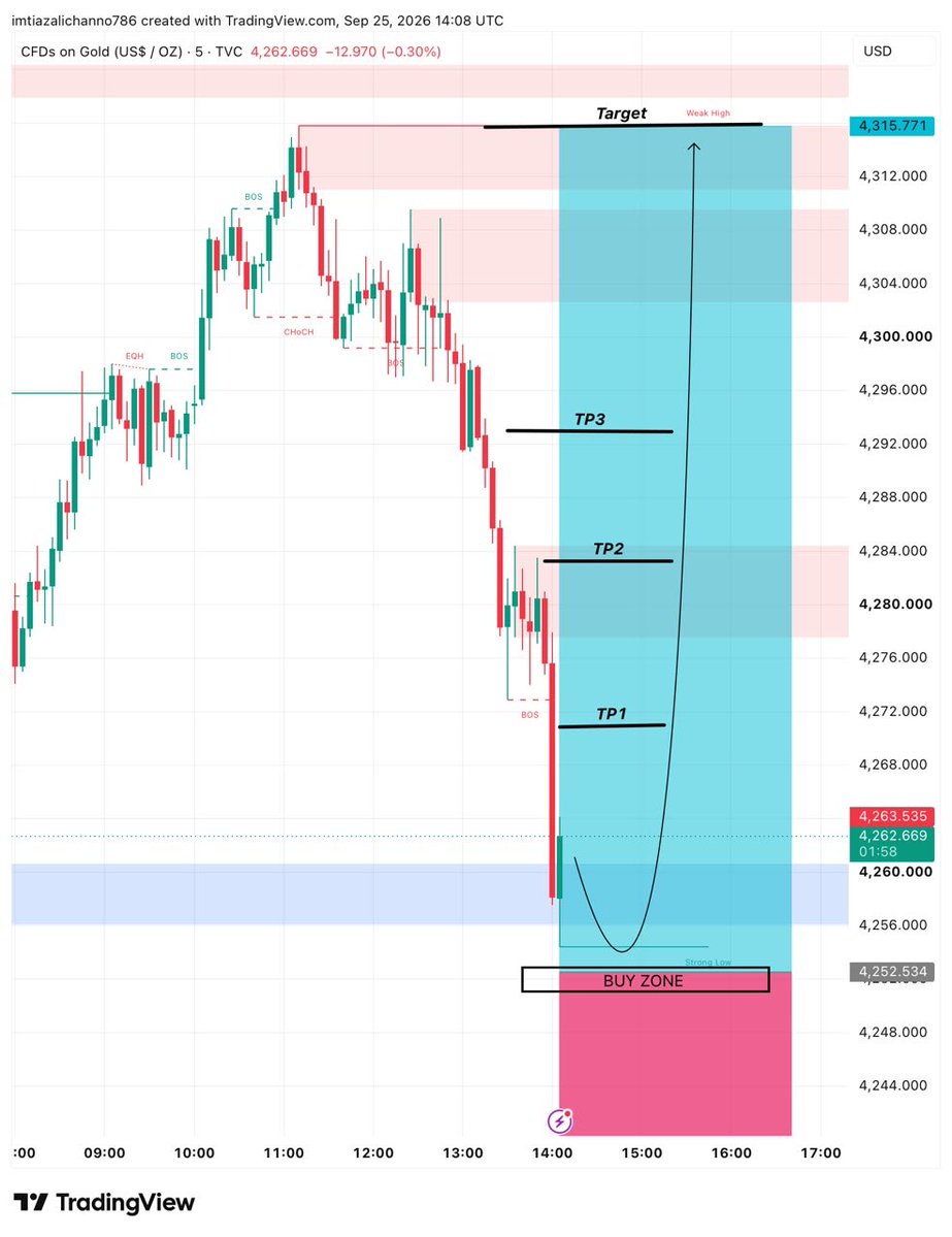 JohinSimth07l2's tweet photo. #XAUUSD #BUY  SIGNAL 

#Buy Entry 4255/4250
SL 4235

Target 🎯 4265
Target 🎯 4275
Target 🎯 4385

#XAUUSD UPDATE  #BUY https://t.co/ipKodLSzNt