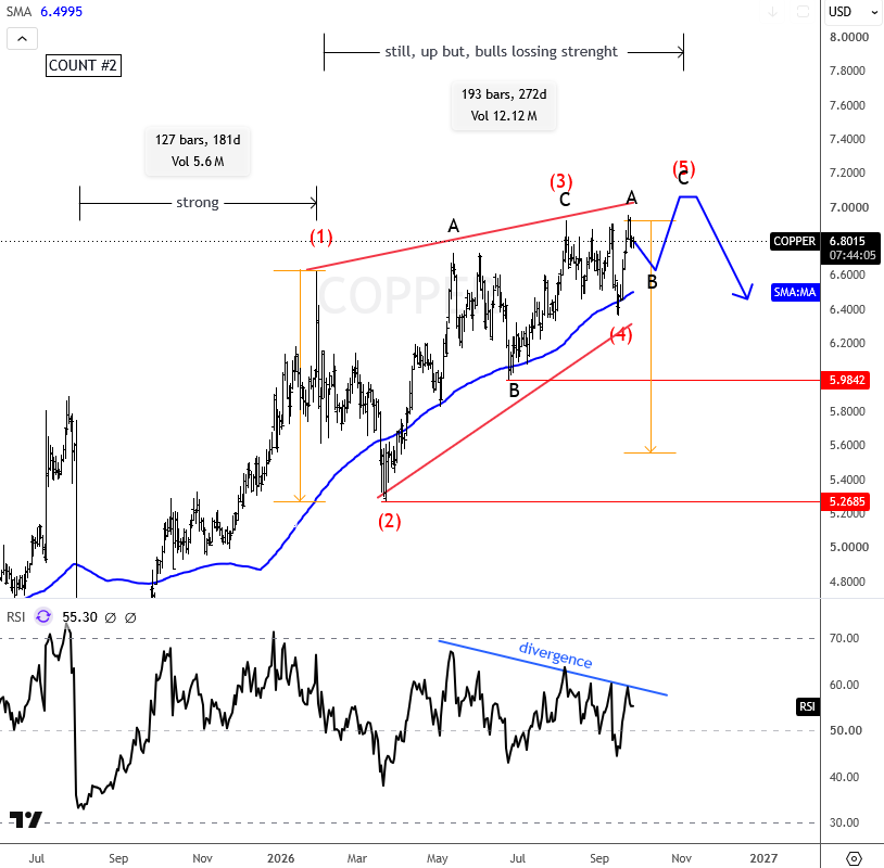GregaHorvatFX's tweet photo. #copper Still up, but bulls are losing strength

https://t.co/sZnZZYwMSN

#hg  #commodites #Elliottwave https://t.co/iLmDu4OYiw