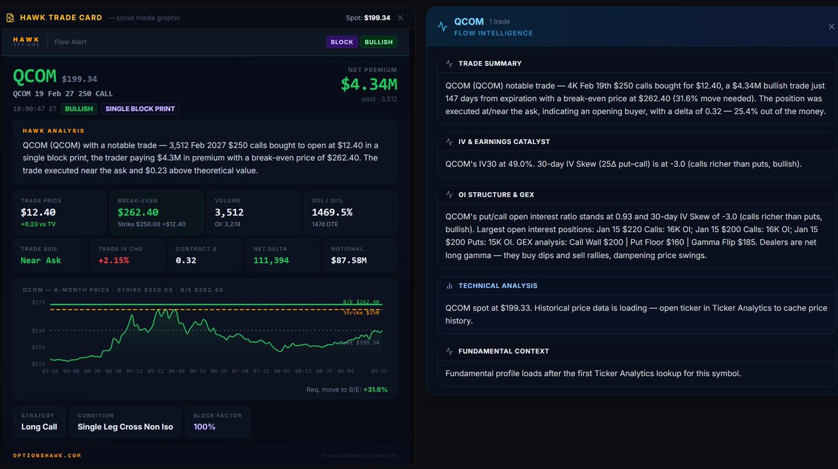 OptionsHawk's tweet photo. Big flows all week and it continues... $QCOM https://t.co/qxR9i01VjI