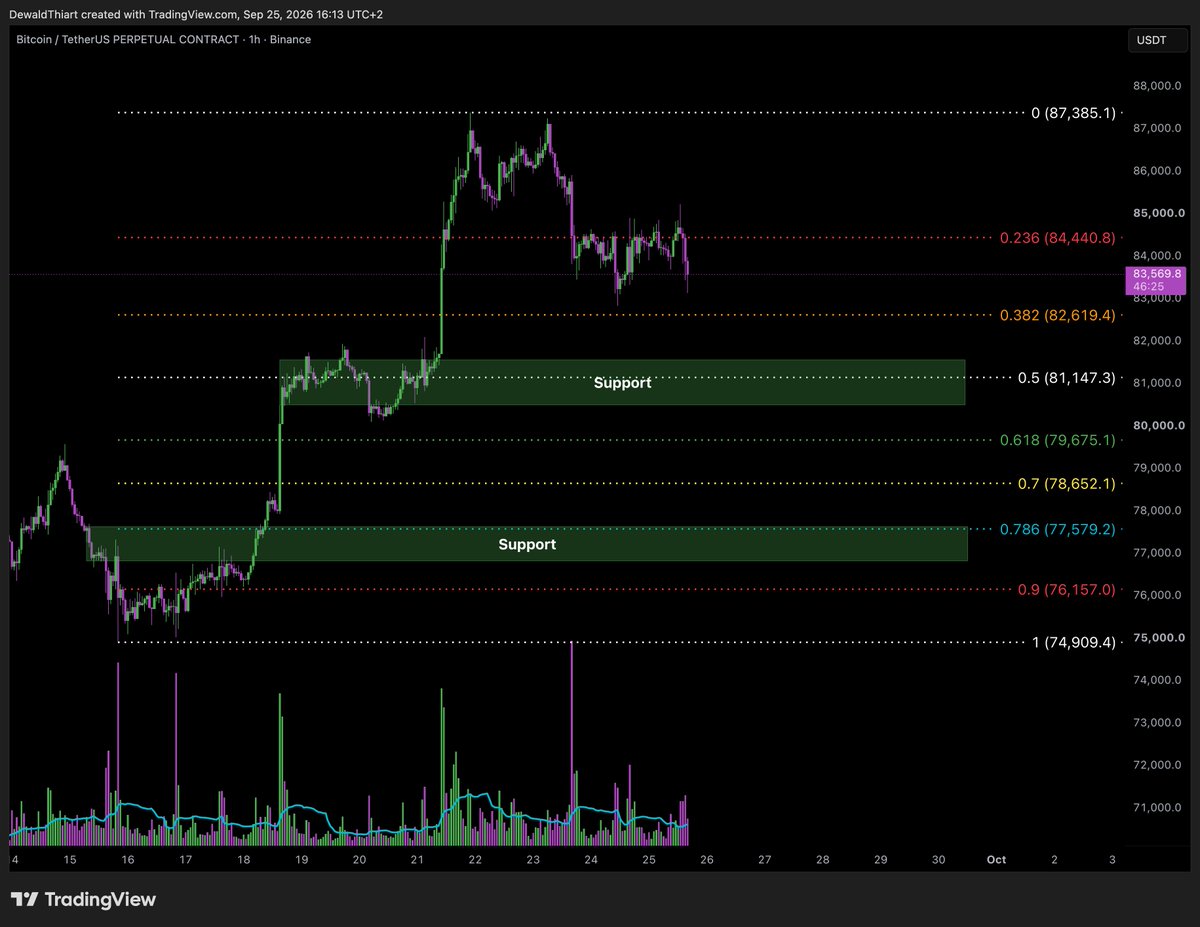 DewaldDayTrader's tweet photo. Looking at this structure on the 1 hour timeframe, best areas of support for a bounce inside the green boxes. https://t.co/544pUZ3CEm