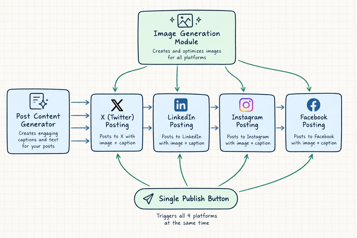 archadi_dev's tweet photo. Just shipped multi-platform social posting in my PR review tool! 

Now generate &amp; publish posts on X, LinkedIn, Instagram, and Facebook—all from one place with image support. 🚀 

#DevTools #Productivity #BuildInPublic https://t.co/CWu8FJ23L8